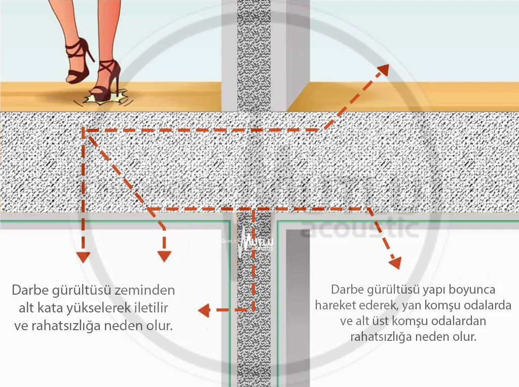 Ortak Duvar Ses Yalıtımı 3 Darbe Doğuşumlu Seslerin Geçiş Yolları