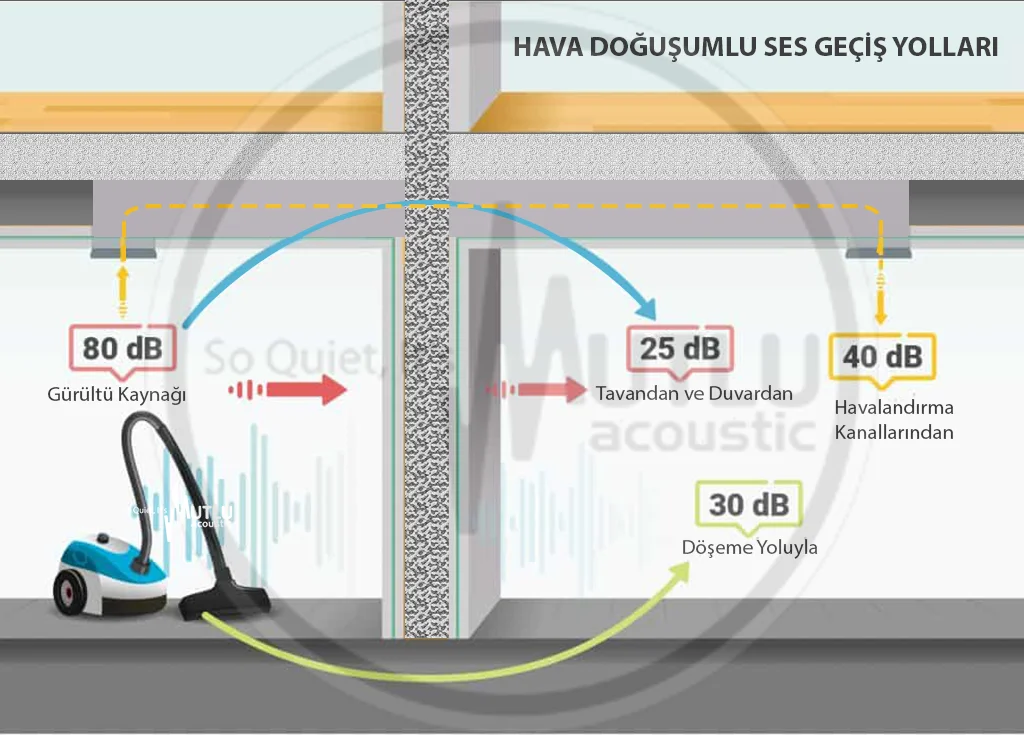 Ortak Duvar Ses Yalıtımı 2 Hava Doğuşumlu Seslerin Geçiş Yolları