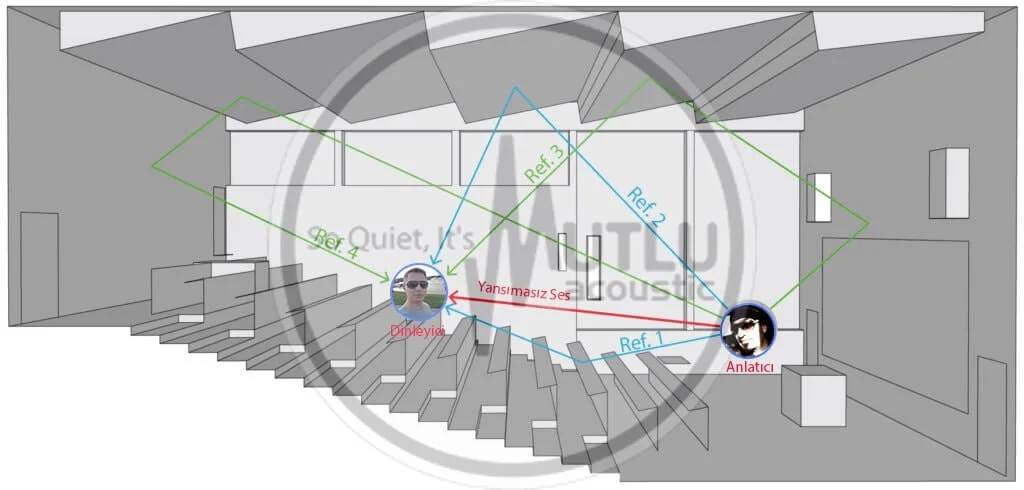 Akustik Ses Yalıtımı Yankı Eko