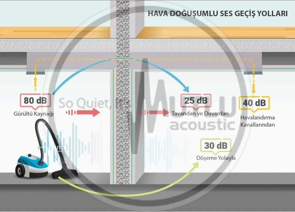 Hava Doğşumlu Seslerin Geçiş Yolları